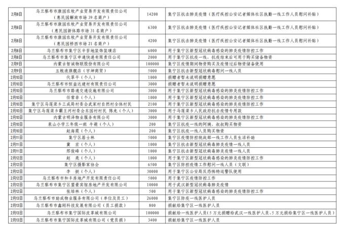 集宁区红十字会吸收社会捐赠款物出入环境公示(停止3月24日