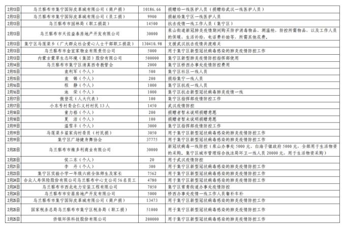 集宁区红十字会吸收社会捐赠款物出入环境公示(停止3月24日