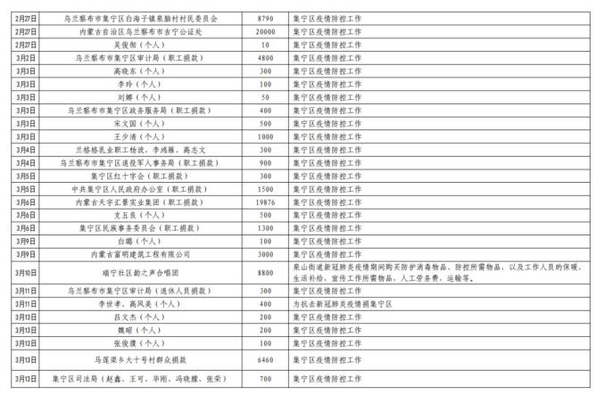 集宁区红十字会吸收社会捐赠款物出入环境公示(停止3月24日