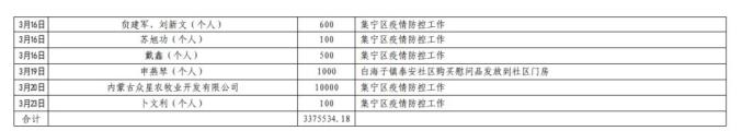 集宁区红十字会吸收社会捐赠款物出入环境公示(停止3月24日