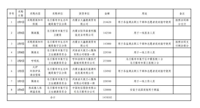 集宁区红十字会吸收社会捐赠款物出入环境公示(停止3月24日