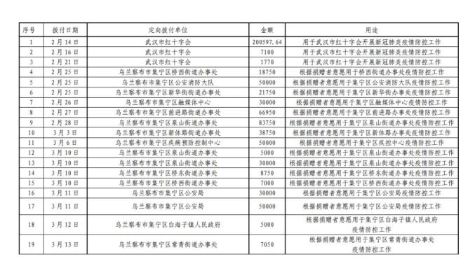 集宁区红十字会吸收社会捐赠款物出入环境公示(停止3月24日