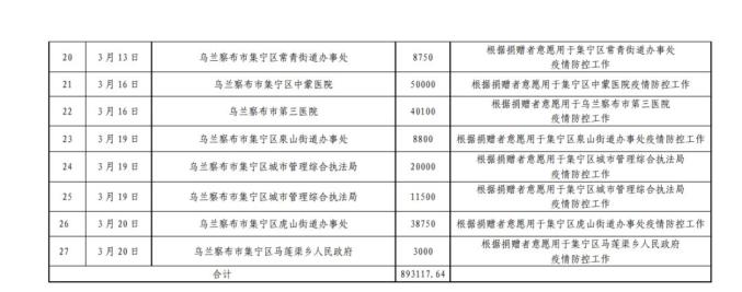 集宁区红十字会吸收社会捐赠款物出入环境公示(停止3月24日