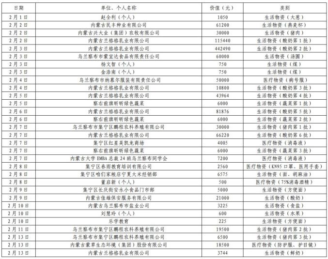 集宁区红十字会吸收社会捐赠款物出入环境公示(停止3月24日