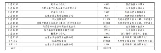 集宁区红十字会吸收社会捐赠款物出入环境公示(停止3月24日