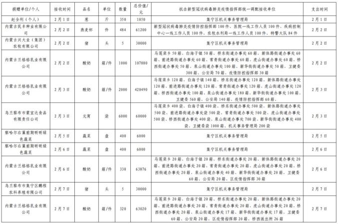 集宁区红十字会吸收社会捐赠款物出入环境公示(停止3月24日
