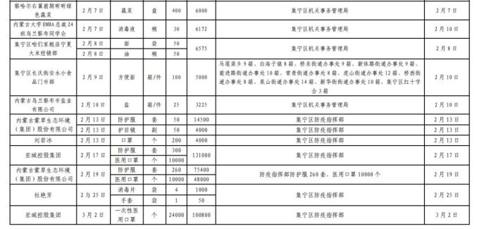 集宁区红十字会吸收社会捐赠款物出入环境公示(停止3月24日