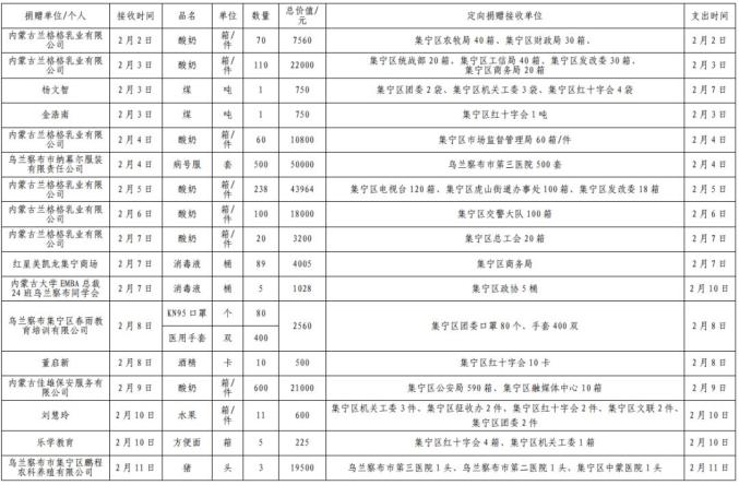 集宁区红十字会吸收社会捐赠款物出入环境公示(停止3月24日