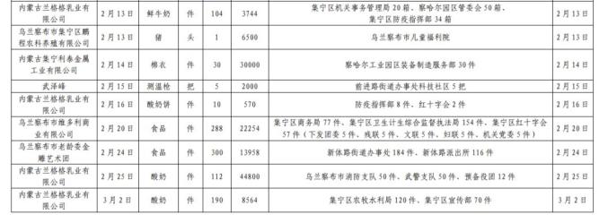 集宁区红十字会吸收社会捐赠款物出入环境公示(停止3月24日