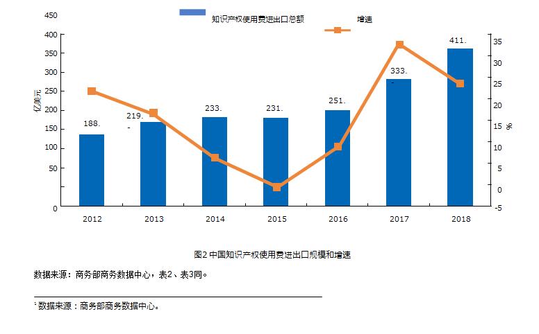 发展融合创新联动的国际技术贸易中