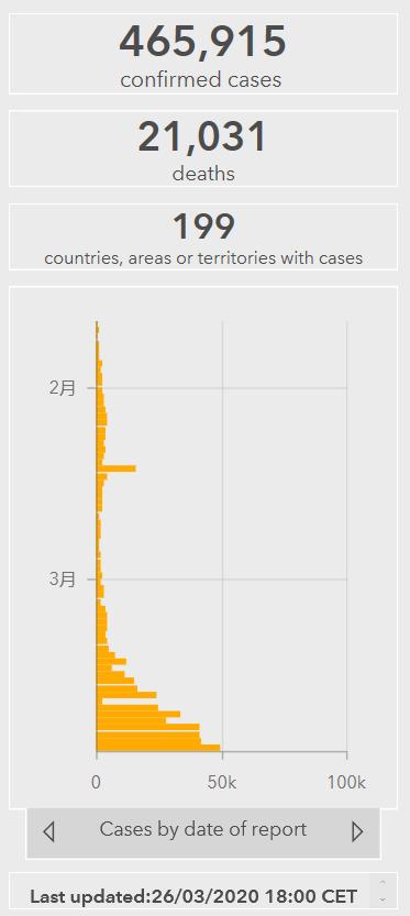 美国已成确诊人数最多的国家 多国防控再加码