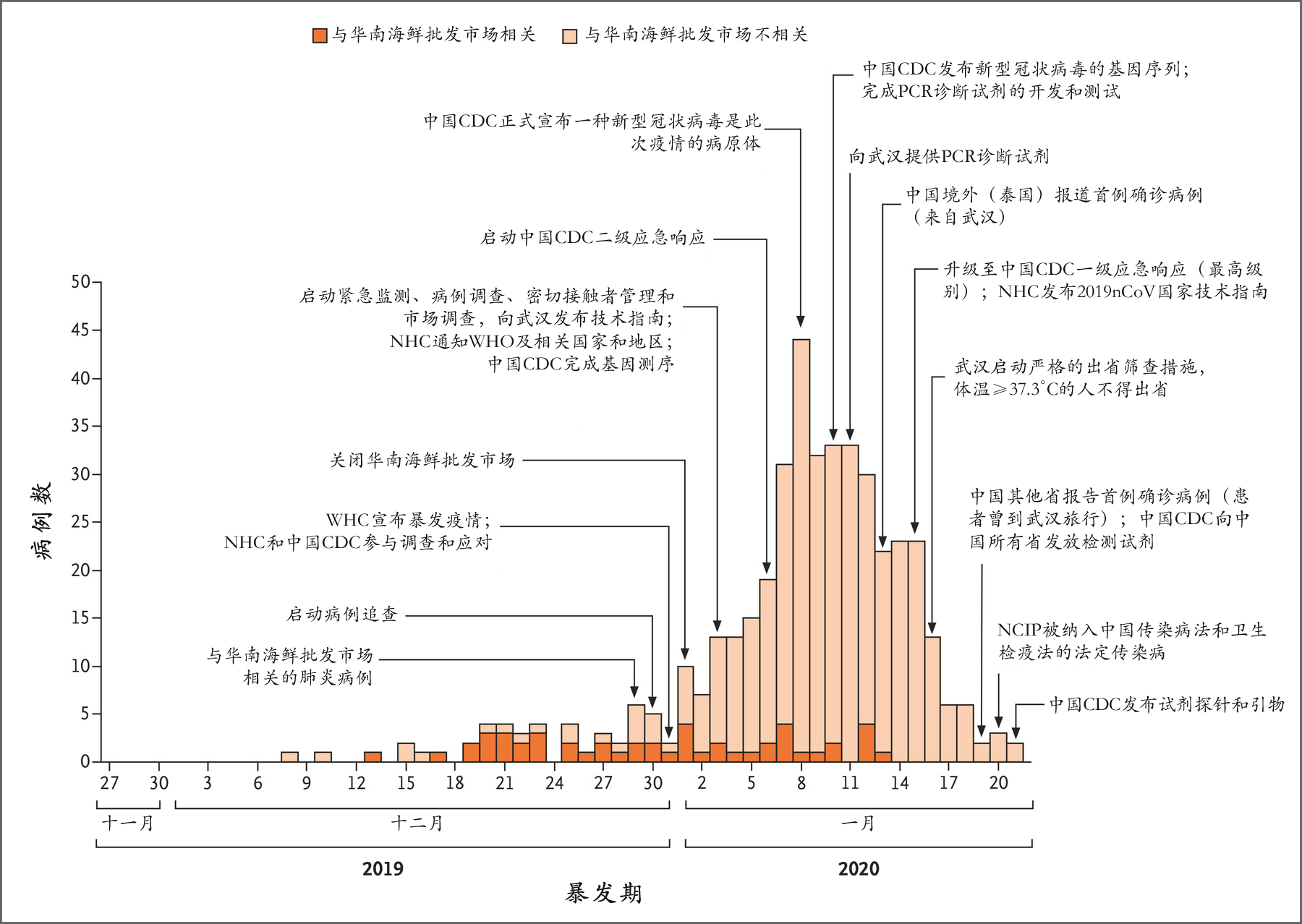 在新型冠状病毒疫情发展过程中,病例数量呈指数增长,最近几天的曲线