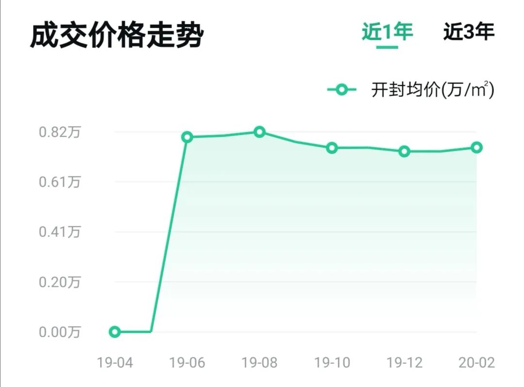 快看！2020年开封最新房价