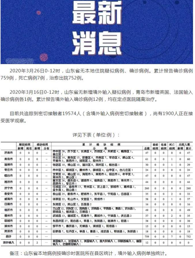 青岛新增疫情最新信息
 ,青岛新增疫情最新信息今天