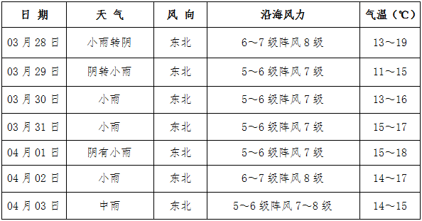 预报如下:实验区气象局消息,受冷空气影响,未来一周我区以阴雨天气为