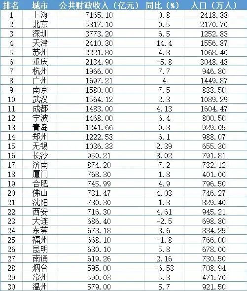 中國城市競爭力2020排行榜財力房價教育醫療