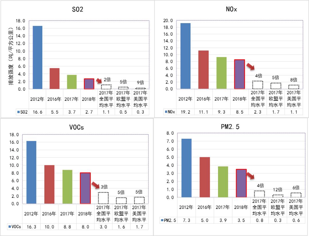 京津冀及周边地区"2 26"城市污染物排放强度与全国及欧美平均水平比较