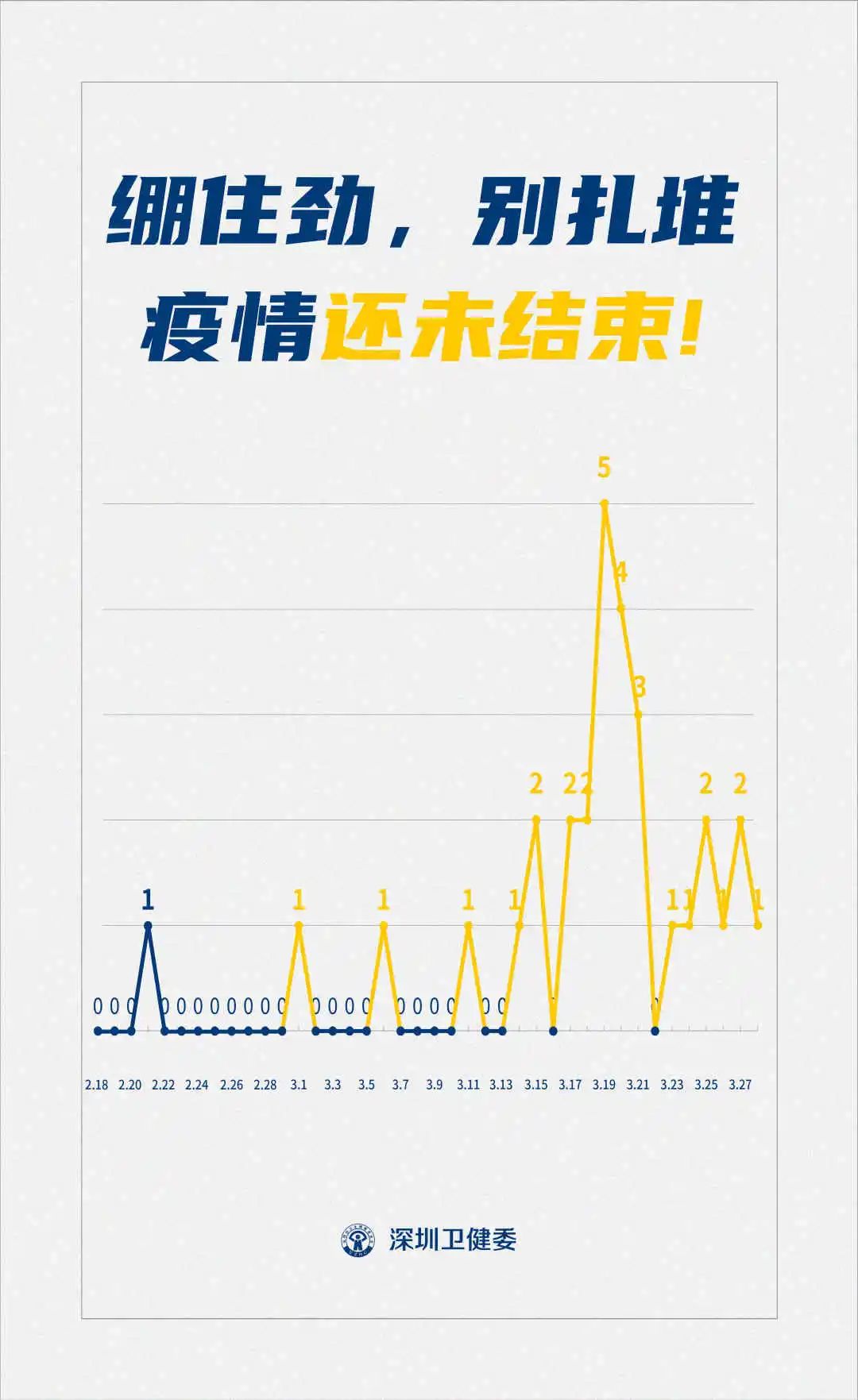 截至3月28日24时,深圳累计报告新冠肺炎病例447例