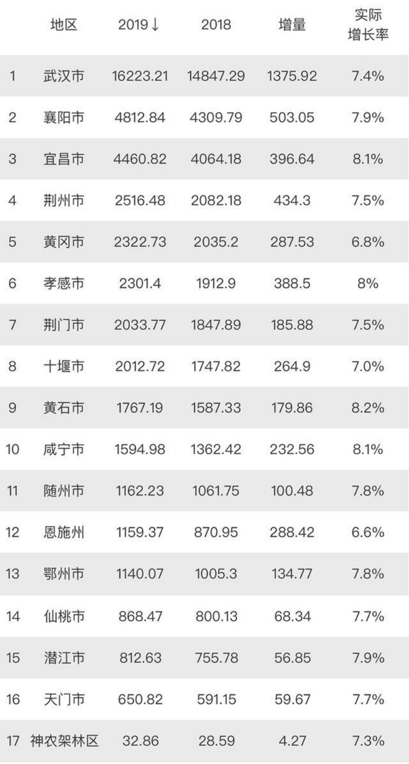 历年武汉gdp_武汉gdp(2)