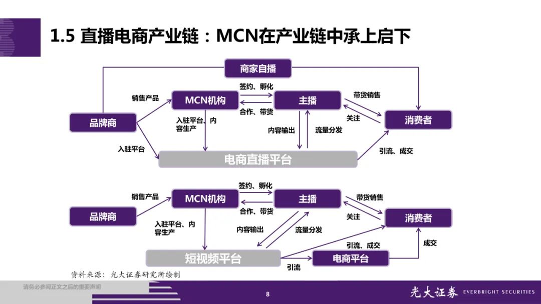 直播电商全产业链梳理成长持续性分析精选报告