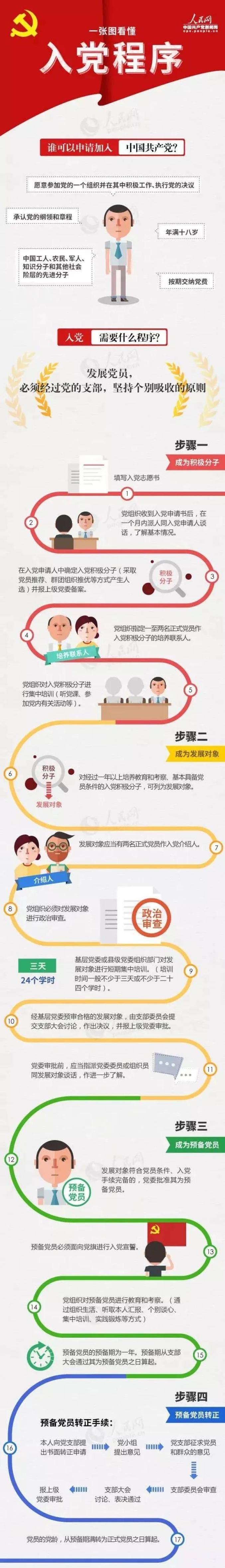 【微党课】一张图看懂入党程序，以后都不困惑了！_澎湃号·政务_澎湃新闻-The Paper