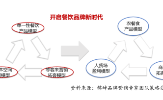 从西贝贾国龙呼吁看疫情下餐饮企业的存活之道