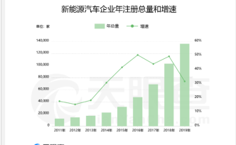 我國(guó)超14萬(wàn)家新能源汽車企業(yè)，廣東省相關(guān)企業(yè)數(shù)量最多