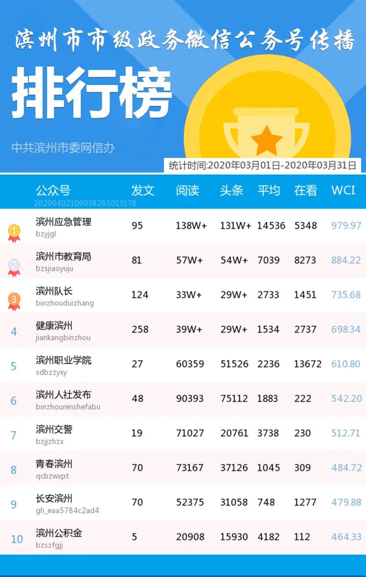 2020年3月滨州市市级政务新媒体传播影响力排行榜