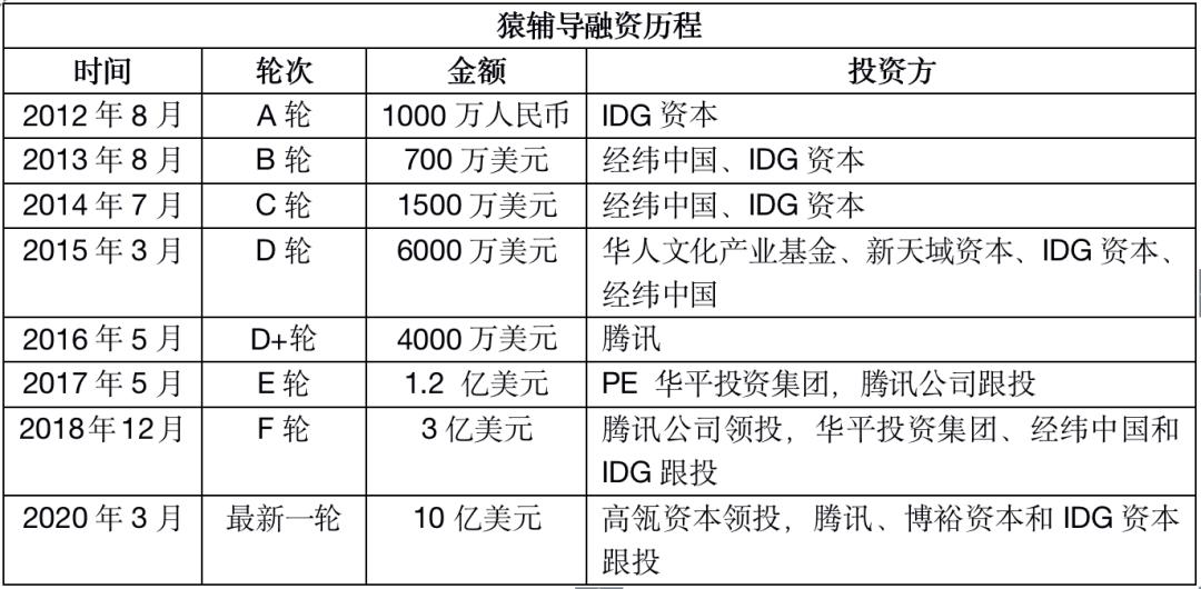 在线教育最大融资额猿辅导获10亿美元融资投后估值78亿美元