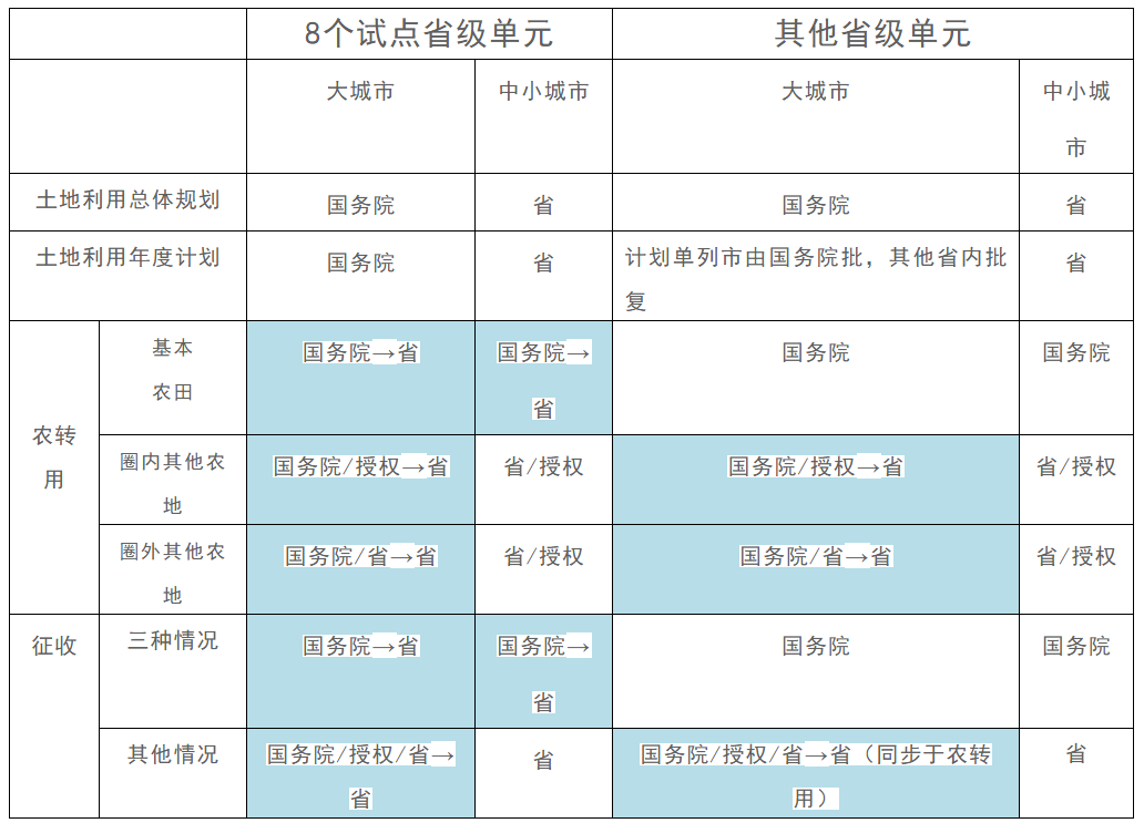 （大城市为直辖市、省会和100万人口以上城市）