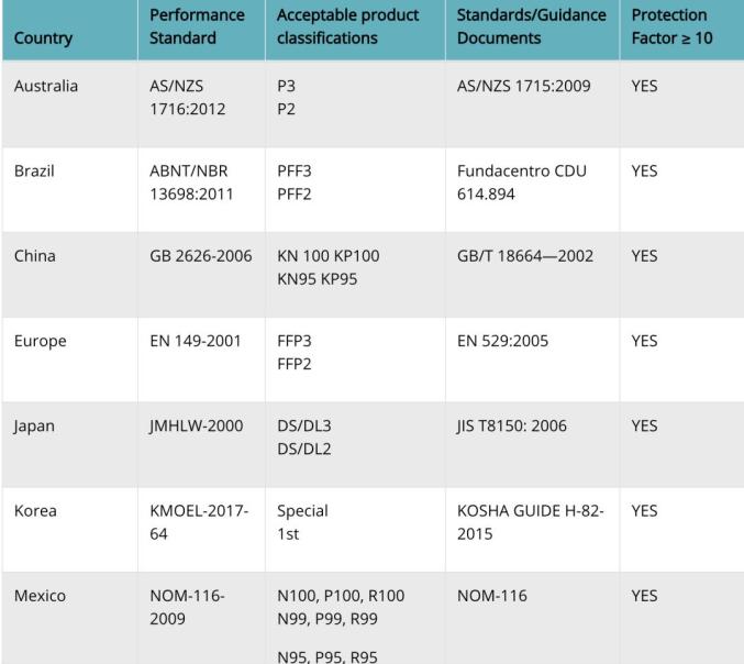 中国口罩怎么个人出口热点关注 ｜ 各国口罩等防疫产品技术要求及进口应急措施汇总_https://www.jmylbn.com_新闻资讯_第3张