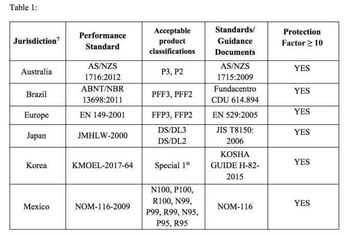 中国口罩怎么个人出口热点关注 ｜ 各国口罩等防疫产品技术要求及进口应急措施汇总_https://www.jmylbn.com_新闻资讯_第4张