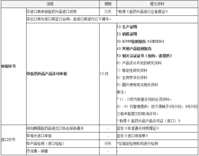 中国口罩怎么个人出口热点关注 ｜ 各国口罩等防疫产品技术要求及进口应急措施汇总_https://www.jmylbn.com_新闻资讯_第5张