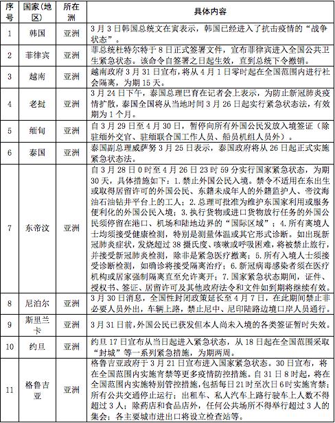 最新丨世界各国因疫情采取的限制性措施提示