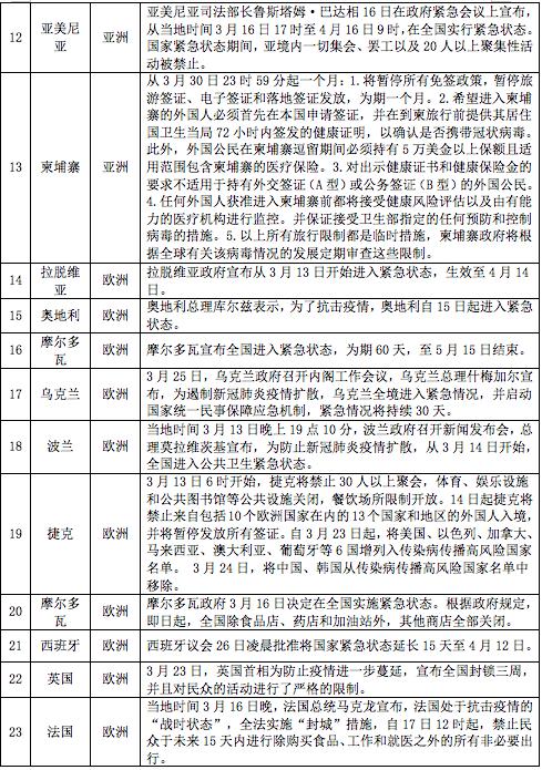 最新丨世界各国因疫情采取的限制性措施提示