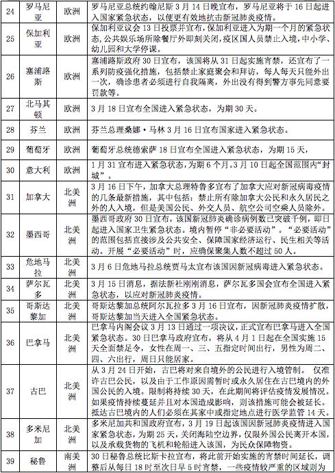 最新丨世界各国因疫情采取的限制性措施提示