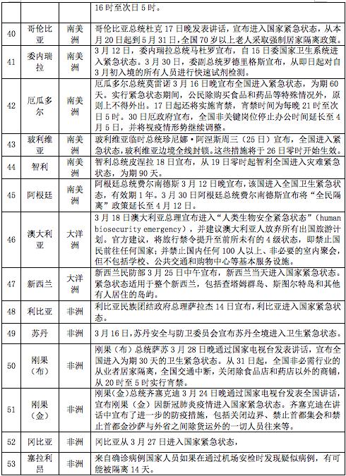 最新丨世界各国因疫情采取的限制性措施提示