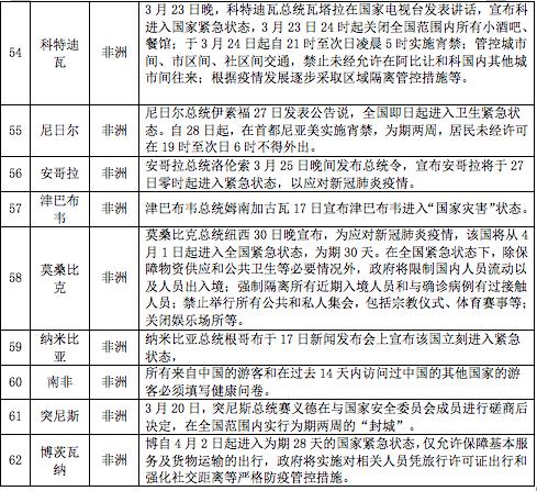 最新丨世界各国因疫情采取的限制性措施提示