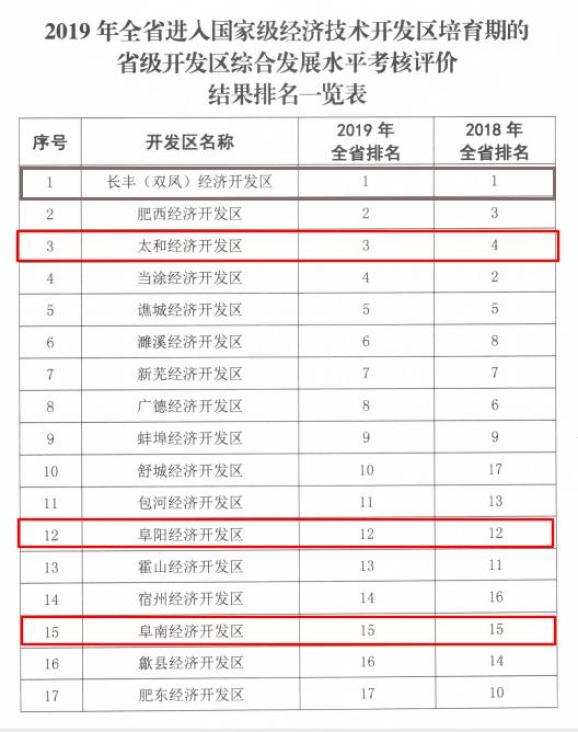 阜阳太和各县gdp_皖北各县去年GDP排行 濉溪 太和大亮,阜阳各县全面爆发