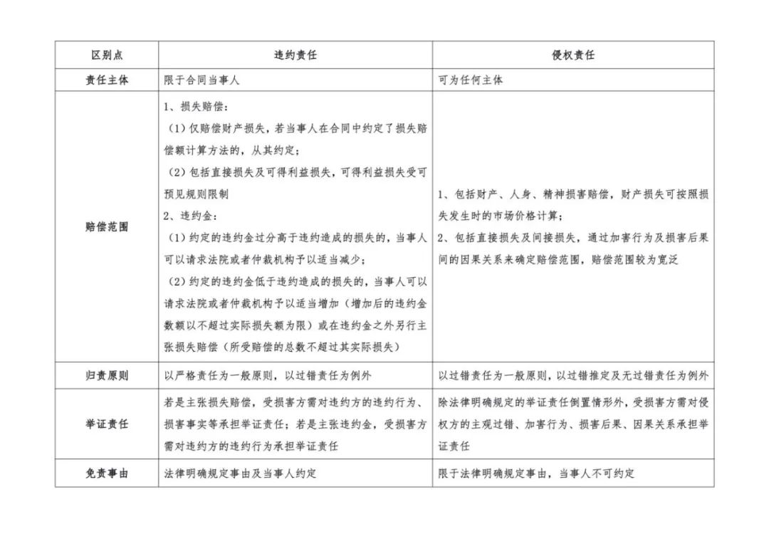 违约责任竞合时的诉讼请求权选择—以火灾事故货损赔偿类案件为视角