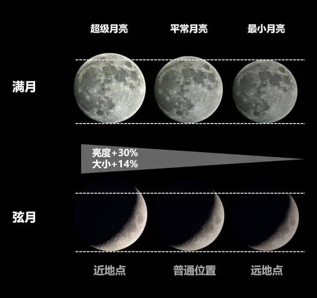 今年最大的"超级月亮"来了!最佳观赏时间在