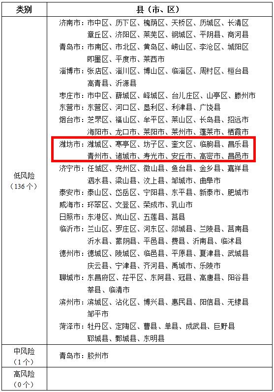 潍坊市中风险地区吗