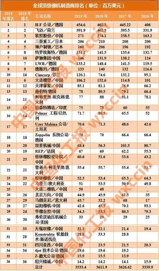 2020年橡胶企业排名_八家轮胎企业上榜2020年度山东优质品牌(2)