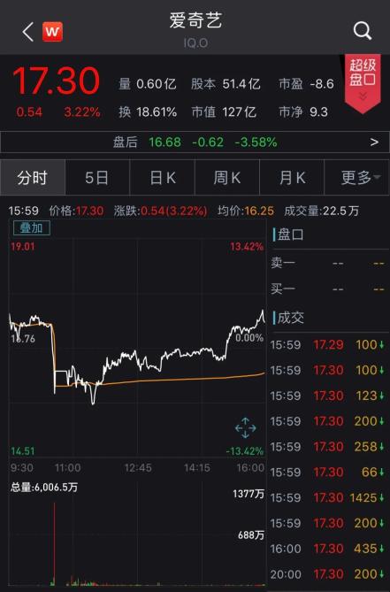 爱奇艺遭浑水做空，闪崩超11%，中概股遭十年猎杀
