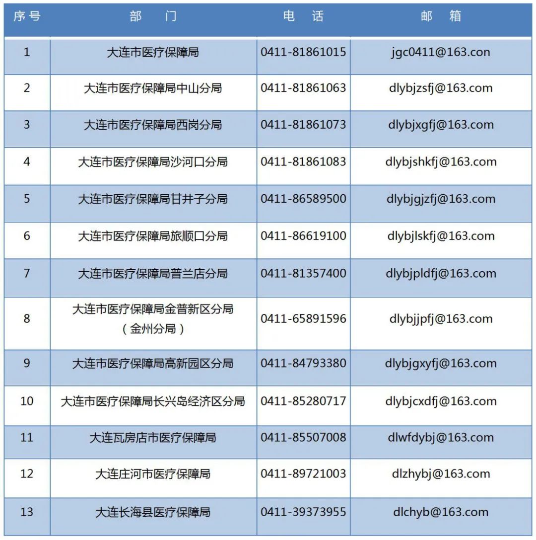 大連市醫保局公佈舉報電話