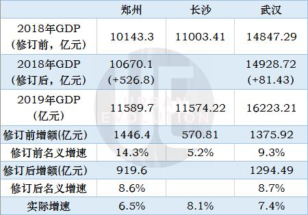 郑州和长沙2021年GDP谁高_2018河南gdp排名 河南各市gdp排名2018 去年1 4季度河南各市生产总值排名