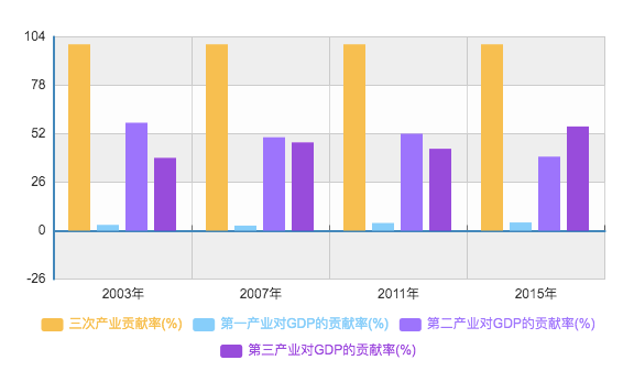 中国gdp变化图(3)