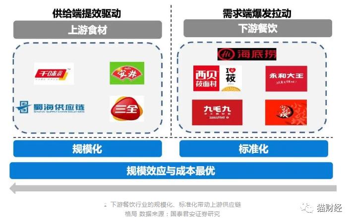究认为，餐饮行业连锁化和标准化的趋势，有望带动上游出现大型供应商。