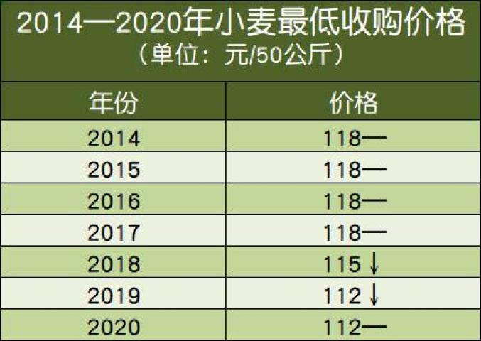 2020年小麥水稻最低收購價是漲是跌看完心裡有數了