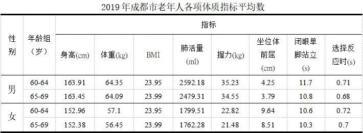 成都人又胖了 女生比男生身体棒 附体质监测指南 政务 澎湃新闻 The Paper